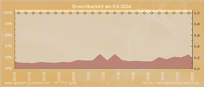 Grafik der Erreichbarkeit