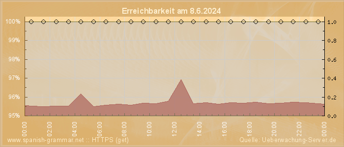 Grafik der Erreichbarkeit