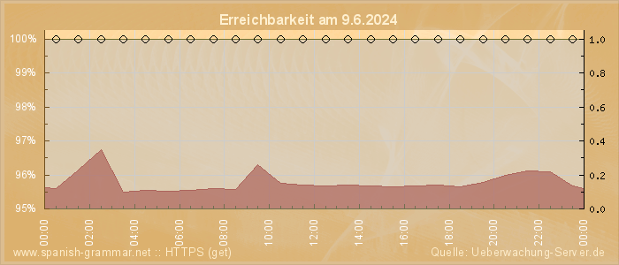 Grafik der Erreichbarkeit