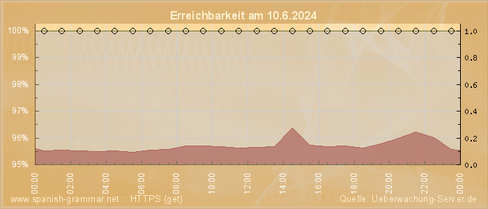 Grafik der Erreichbarkeit