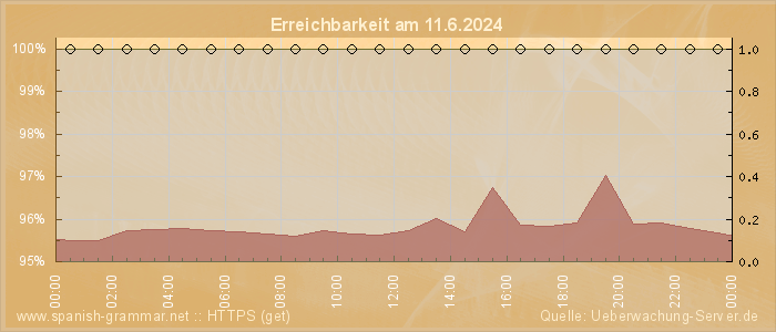 Grafik der Erreichbarkeit