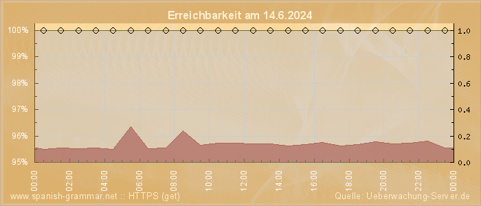 Grafik der Erreichbarkeit