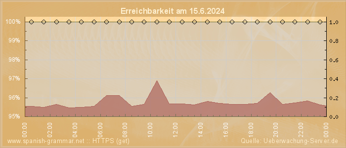 Grafik der Erreichbarkeit