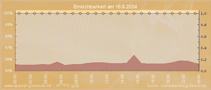 Grafik der Erreichbarkeit