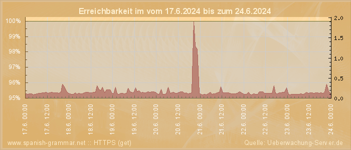 Grafik der Erreichbarkeit