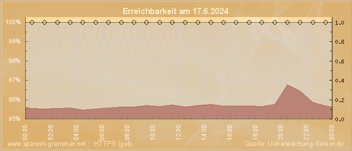 Grafik der Erreichbarkeit