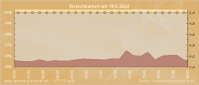 Grafik der Erreichbarkeit