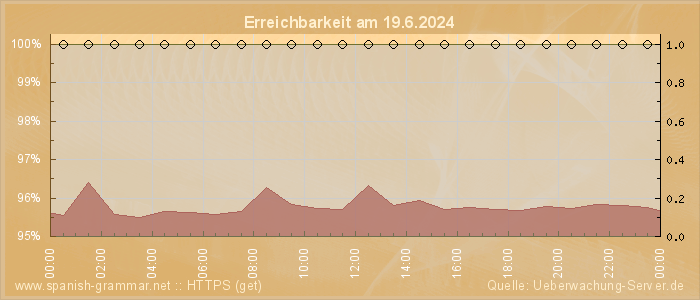 Grafik der Erreichbarkeit