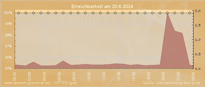 Grafik der Erreichbarkeit