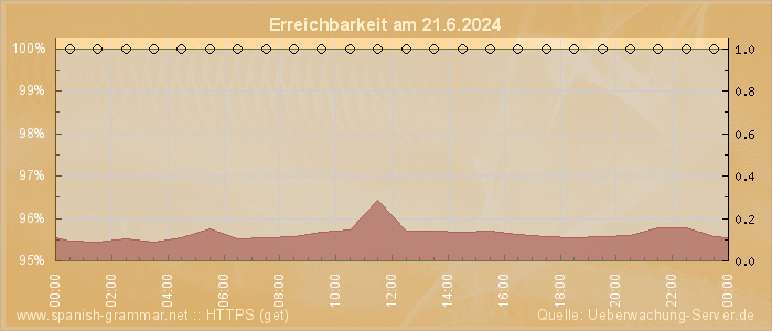 Grafik der Erreichbarkeit