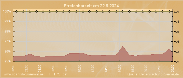 Grafik der Erreichbarkeit