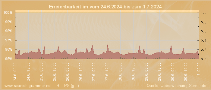 Grafik der Erreichbarkeit