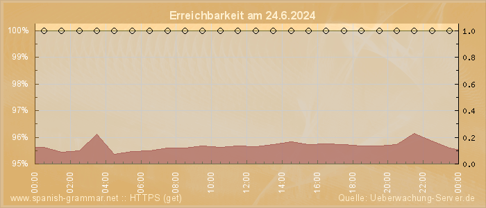 Grafik der Erreichbarkeit