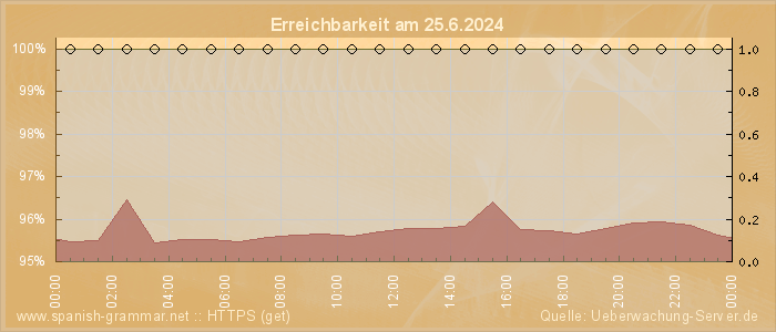 Grafik der Erreichbarkeit