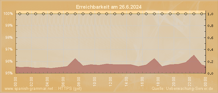 Grafik der Erreichbarkeit