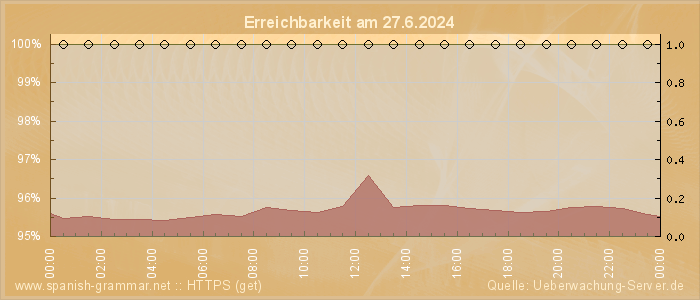 Grafik der Erreichbarkeit