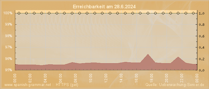 Grafik der Erreichbarkeit