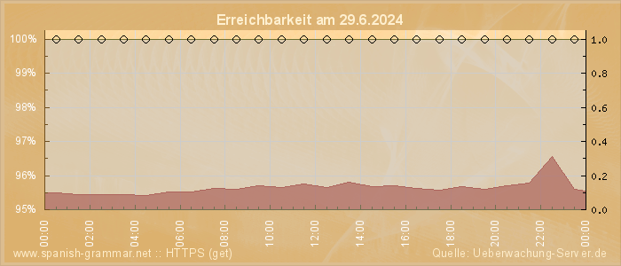 Grafik der Erreichbarkeit