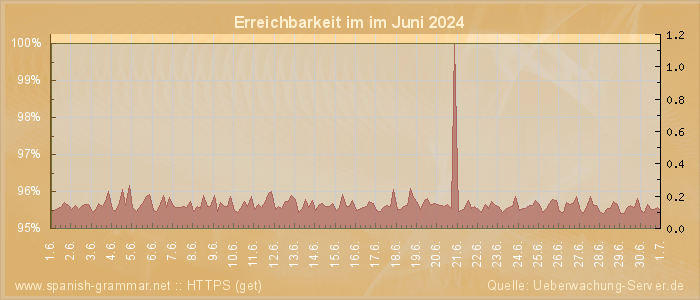 Grafik der Erreichbarkeit