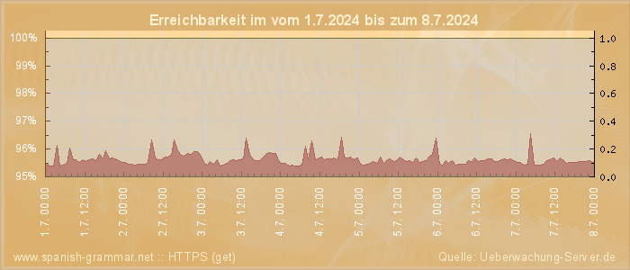 Grafik der Erreichbarkeit