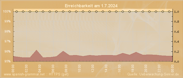 Grafik der Erreichbarkeit