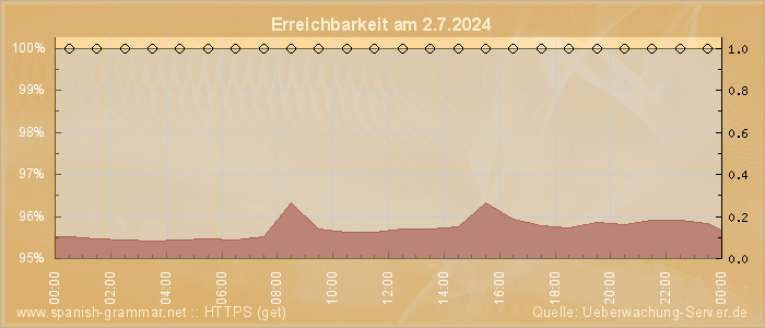 Grafik der Erreichbarkeit