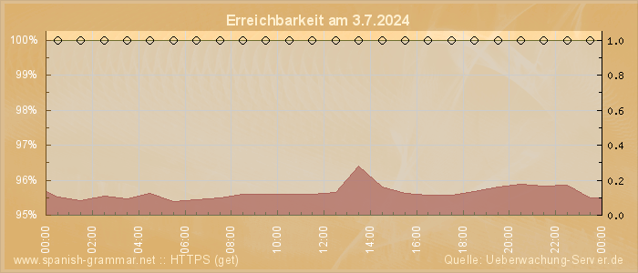 Grafik der Erreichbarkeit