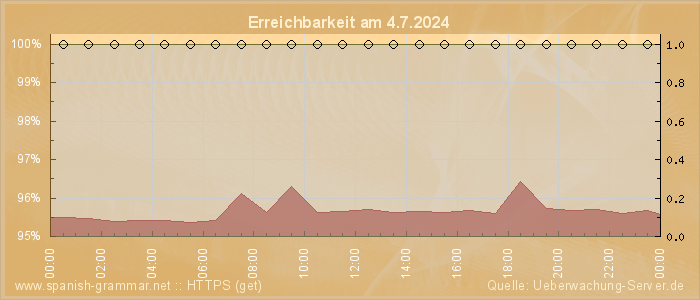 Grafik der Erreichbarkeit