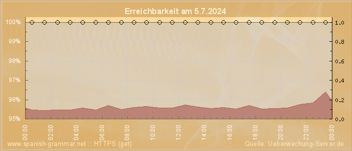 Grafik der Erreichbarkeit