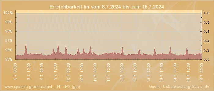 Grafik der Erreichbarkeit