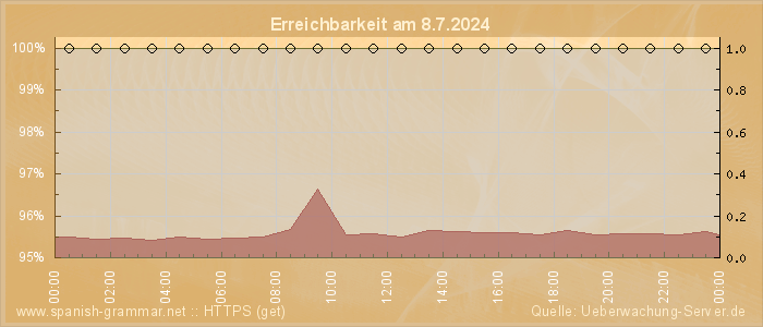 Grafik der Erreichbarkeit