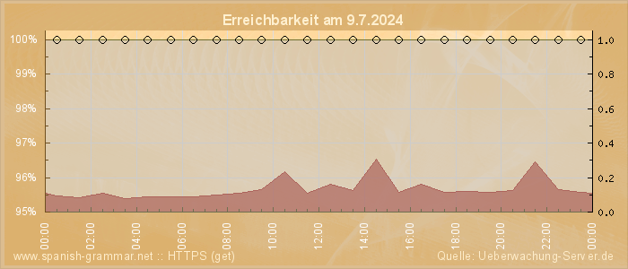 Grafik der Erreichbarkeit