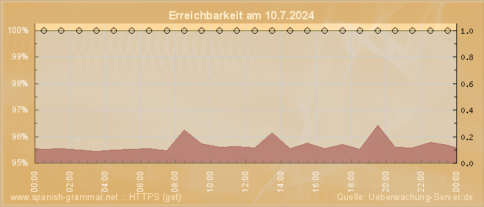 Grafik der Erreichbarkeit