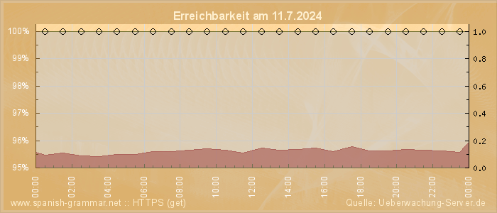 Grafik der Erreichbarkeit