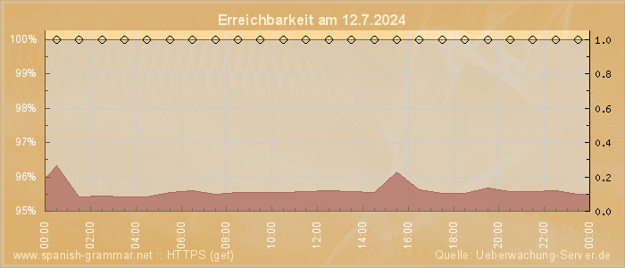 Grafik der Erreichbarkeit