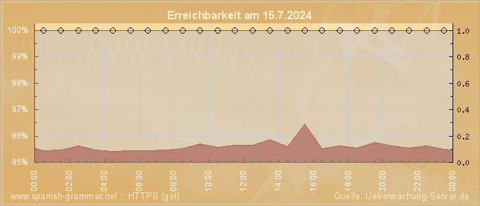 Grafik der Erreichbarkeit