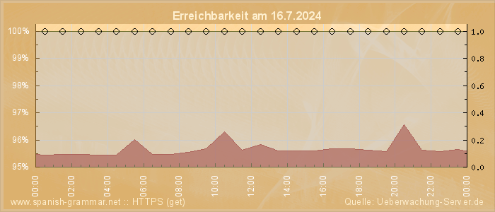 Grafik der Erreichbarkeit