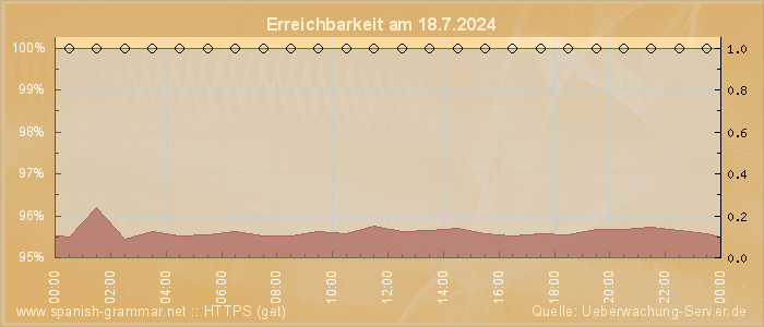 Grafik der Erreichbarkeit