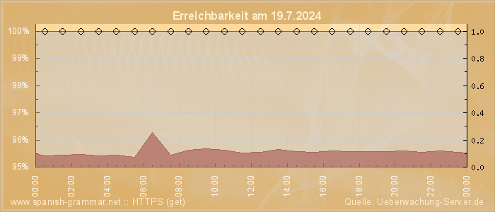 Grafik der Erreichbarkeit