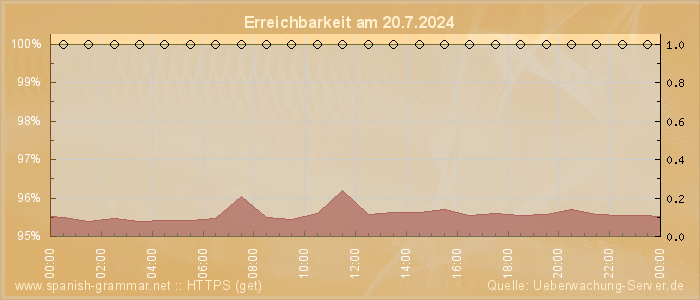 Grafik der Erreichbarkeit