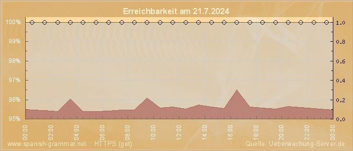 Grafik der Erreichbarkeit