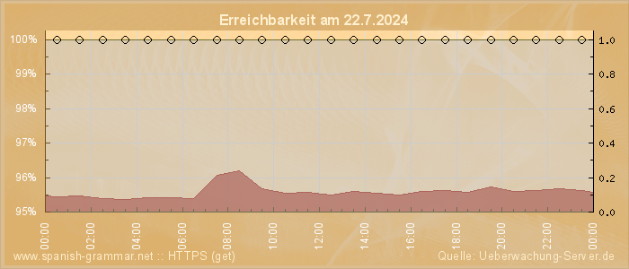 Grafik der Erreichbarkeit