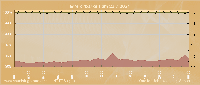 Grafik der Erreichbarkeit