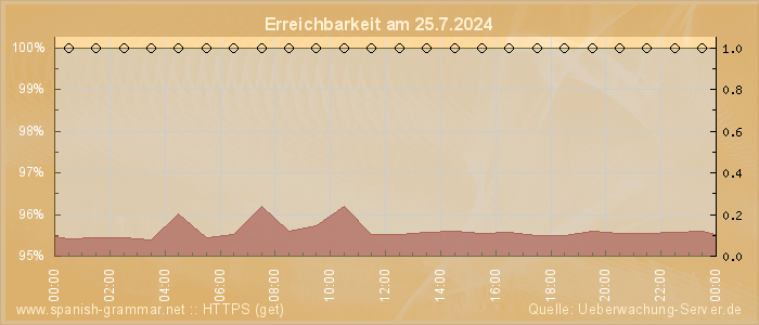 Grafik der Erreichbarkeit