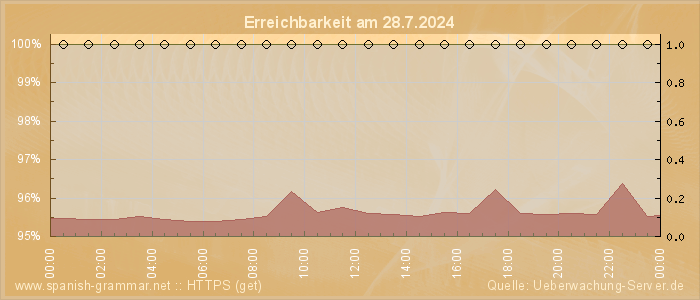 Grafik der Erreichbarkeit