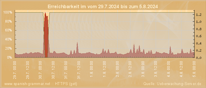 Grafik der Erreichbarkeit