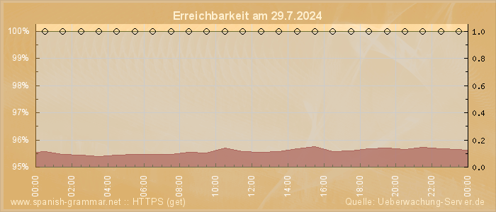 Grafik der Erreichbarkeit