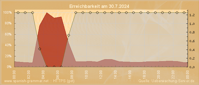 Grafik der Erreichbarkeit