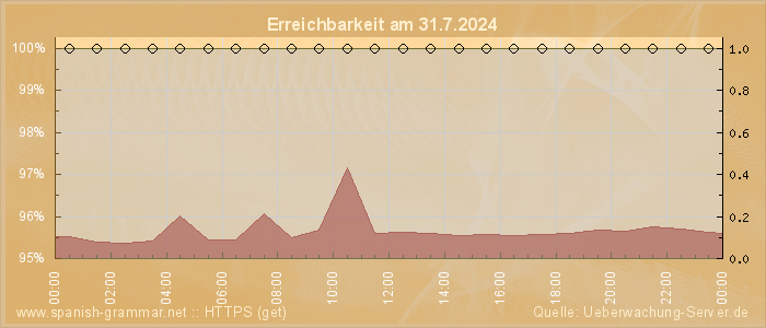 Grafik der Erreichbarkeit