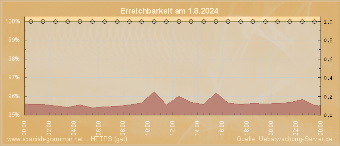 Grafik der Erreichbarkeit